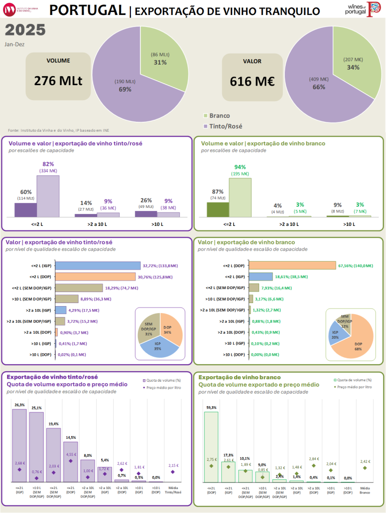 Infografia dos resultados de 2025 agregados em cor, capacidades, nível de qualidade e preços médios.
